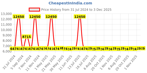 myntra.com Kenneth Cole Textured Hard-Sided Large Trolley Suitcase kenneth cole Price History Graph from 31 Jul 2024 to 2 Dec 2025