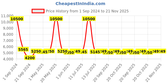 myntra.com Kenneth Cole Textured Hard-Sided Medium Trolley Suitcase kenneth cole Price History Graph from 1 Sep 2024 to 20 Nov 2025
