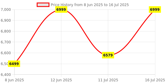 myntra.com Kenneth Cole Textured Hard Sided Smooth 8-Wheel Spinner Overnighter Trolly Suitcase kenneth cole Price History Graph from 8 Jun 2025 to 16 Jul 2025