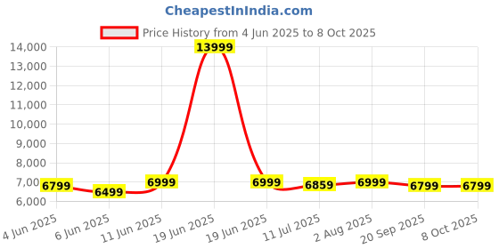 myntra.com Kenneth Cole Textured Hard Sided Smooth 8-Wheel Spinner Overnighter Trolly Suitcase kenneth cole Price History Graph from 4 Jun 2025 to 7 Oct 2025