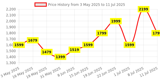 myntra.com Kenneth Cole Textured Leather Flats with Ankle Loop kenneth cole Price History Graph from 3 May 2025 to 11 Jul 2025