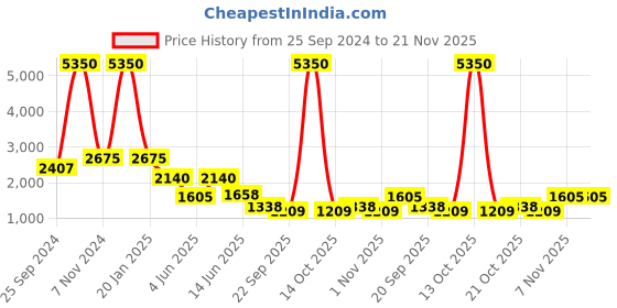 myntra.com Kenneth Cole Textured One Toe Flats kenneth cole Price History Graph from 25 Sep 2024 to 20 Nov 2025