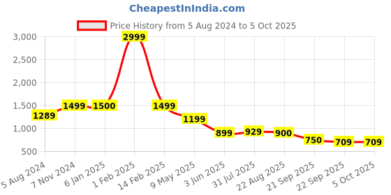 myntra.com Kenneth Cole Textured Open Toe Flats kenneth cole Price History Graph from 5 Aug 2024 to 4 Oct 2025