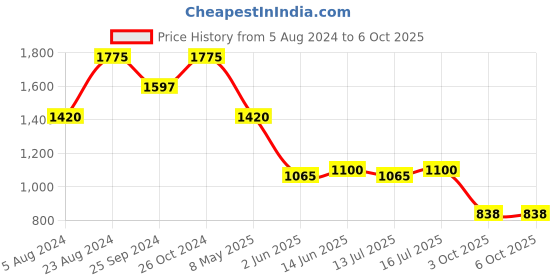 myntra.com Kenneth Cole Textured Open Toe Flats kenneth cole Price History Graph from 5 Aug 2024 to 5 Oct 2025