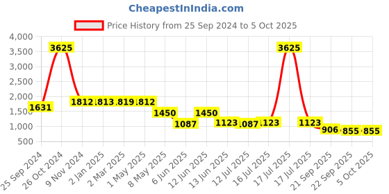 myntra.com Kenneth Cole Textured Open Toe Flats kenneth cole Price History Graph from 25 Sep 2024 to 4 Oct 2025