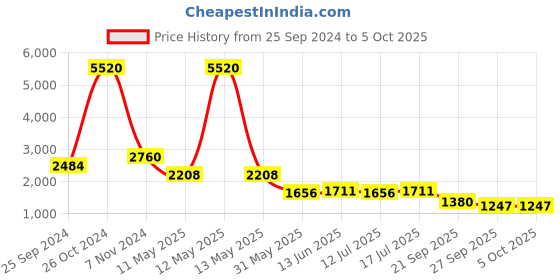 myntra.com Kenneth Cole Textured Open Toe Flats kenneth cole Price History Graph from 25 Sep 2024 to 4 Oct 2025