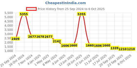 myntra.com Kenneth Cole Textured Open Toe Flats kenneth cole Price History Graph from 25 Sep 2024 to 6 Oct 2025