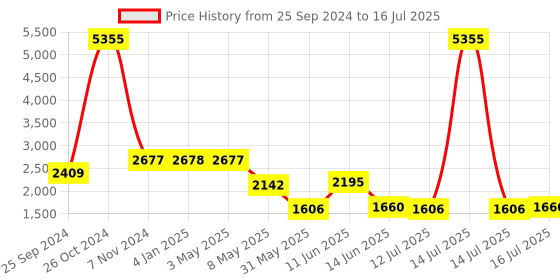 myntra.com Kenneth Cole Textured Open Toe Flats kenneth cole Price History Graph from 25 Sep 2024 to 16 Jul 2025