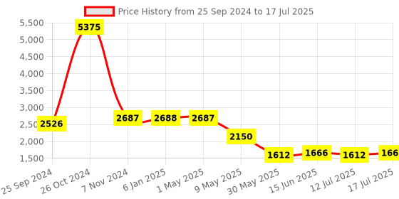 myntra.com Kenneth Cole Textured Open Toe Flats kenneth cole Price History Graph from 25 Sep 2024 to 17 Jul 2025
