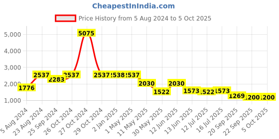 myntra.com Kenneth Cole Textured Open Toe Slim Heels kenneth cole Price History Graph from 5 Aug 2024 to 4 Oct 2025