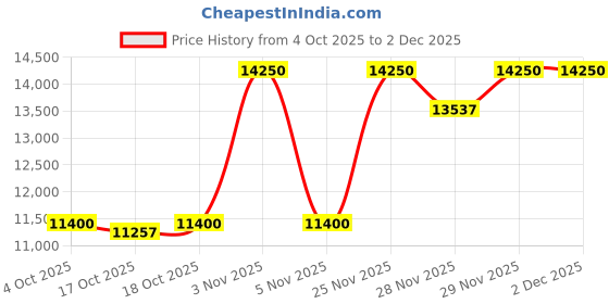 myntra.com Kenneth Cole Titan Special 2025 Men Automatic Motion Powered Watch KCWGZ0104101MNW kenneth cole Price History Graph from 4 Oct 2025 to 1 Dec 2025