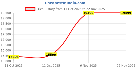 myntra.com Kenneth Cole Titan Special 2025 Men Dial & Straps Analogue Automatic Motion Powered Watch kenneth cole Price History Graph from 11 Oct 2025 to 22 Nov 2025