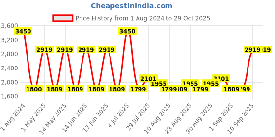 myntra.com Kenneth Cole Unisex Aviator UV Protected Sunglasses KC1302 57 08B kenneth cole Price History Graph from 1 Aug 2024 to 28 Oct 2025