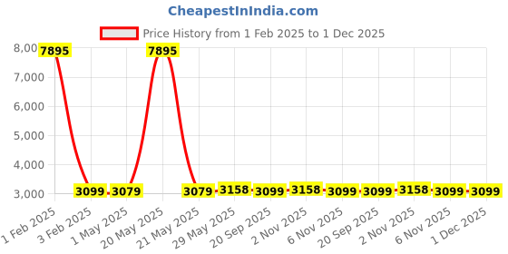 myntra.com Kenneth Cole Unisex Backpack with Anti-Theft kenneth cole Price History Graph from 1 Feb 2025 to 1 Dec 2025