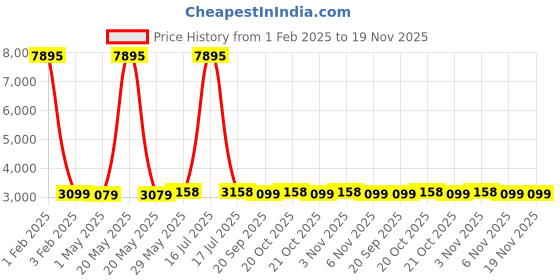 myntra.com Kenneth Cole Unisex Backpack with Anti-Theft kenneth cole Price History Graph from 1 Feb 2025 to 18 Nov 2025