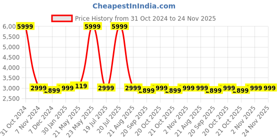 myntra.com Kenneth Cole Unisex Backpack with USB Charging Port kenneth cole Price History Graph from 31 Oct 2024 to 24 Nov 2025