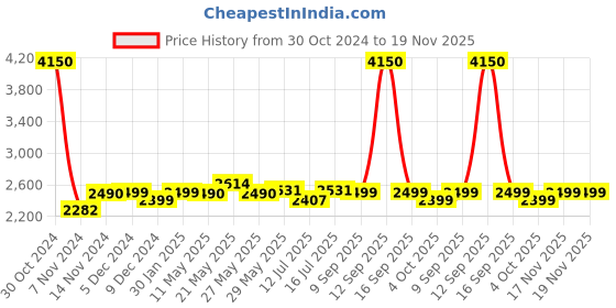 myntra.com Kenneth Cole Unisex Backpack with USB Charging Port kenneth cole Price History Graph from 30 Oct 2024 to 19 Nov 2025