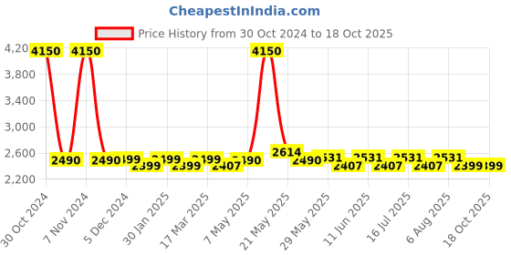 myntra.com Kenneth Cole Unisex Backpack with USB Charging Port kenneth cole Price History Graph from 30 Oct 2024 to 18 Oct 2025