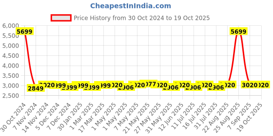 myntra.com Kenneth Cole Unisex Backpack with USB Charging Port kenneth cole Price History Graph from 30 Oct 2024 to 18 Oct 2025