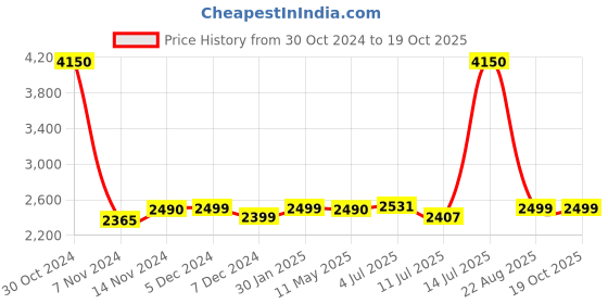 myntra.com Kenneth Cole Unisex Backpack with USB Charging Port kenneth cole Price History Graph from 30 Oct 2024 to 18 Oct 2025