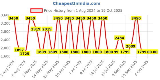 myntra.com Kenneth Cole Unisex Brown Lens & Brown Square Sunglasses with UV Protected Lens kenneth cole Price History Graph from 1 Aug 2024 to 17 Oct 2025