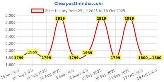 myntra.com Kenneth Cole Unisex Cateye Sunglasses KC1212 57 01B kenneth cole Price History Graph from 25 Jul 2025 to 18 Oct 2025