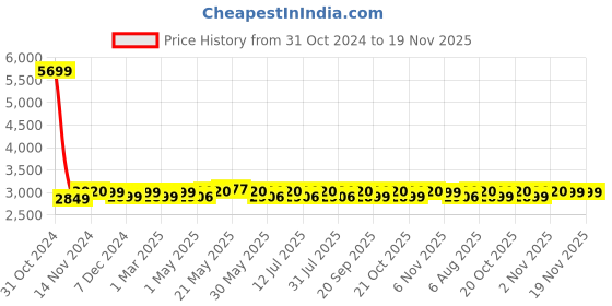 myntra.com Kenneth Cole Unisex Colourblocked Backpack with USB Charging Port kenneth cole Price History Graph from 31 Oct 2024 to 19 Nov 2025
