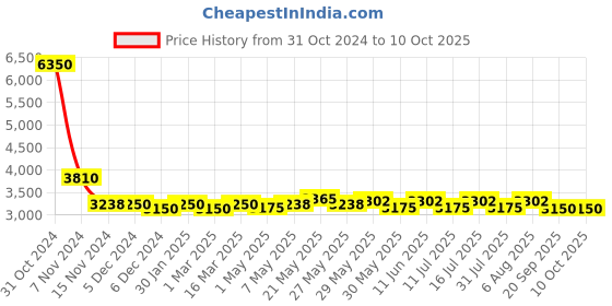 myntra.com Kenneth Cole Unisex Colourblocked Backpack with USB Charging Port kenneth cole Price History Graph from 31 Oct 2024 to 4 Oct 2025