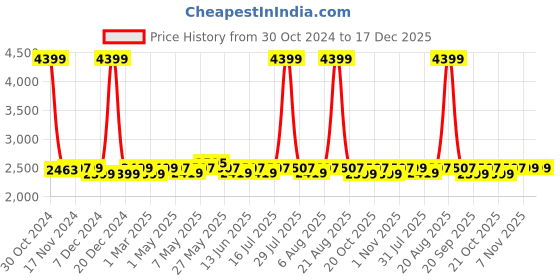myntra.com Kenneth Cole Unisex Colourblocked Contrast Detail Backpack with USB Charging Port kenneth cole Price History Graph from 30 Oct 2024 to 16 Dec 2025
