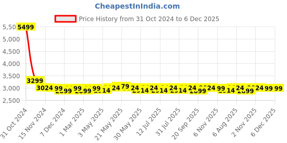 myntra.com Kenneth Cole Unisex Colourblocked Contrast Detail Backpack with USB Charging Port kenneth cole Price History Graph from 31 Oct 2024 to 5 Dec 2025