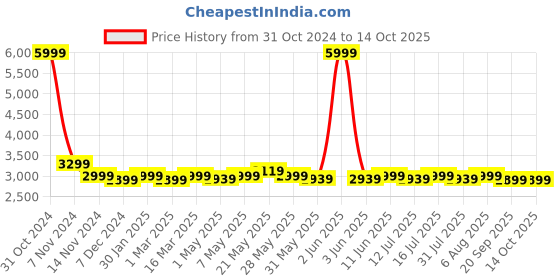 myntra.com Kenneth Cole Unisex Colourblocked Contrast Detail Backpack with USB Charging Port kenneth cole Price History Graph from 31 Oct 2024 to 4 Oct 2025