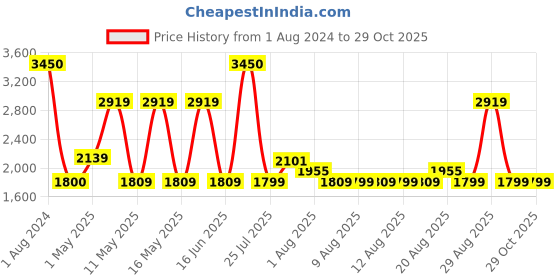 myntra.com Kenneth Cole Unisex Grey Wayfarer Sunglasses KC1240 55 26C kenneth cole Price History Graph from 1 Aug 2024 to 29 Oct 2025