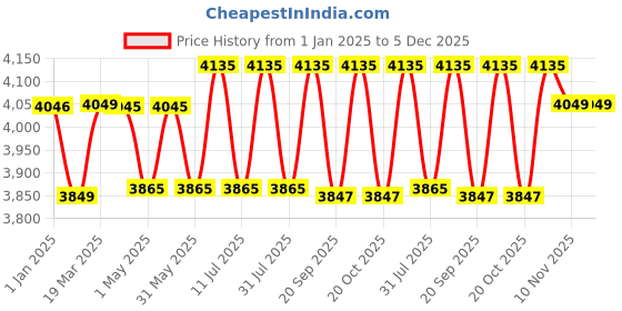 myntra.com Kenneth Cole Unisex Navy Blue Solid Cabin Trolley Bag kenneth cole Price History Graph from 1 Jan 2025 to 5 Dec 2025