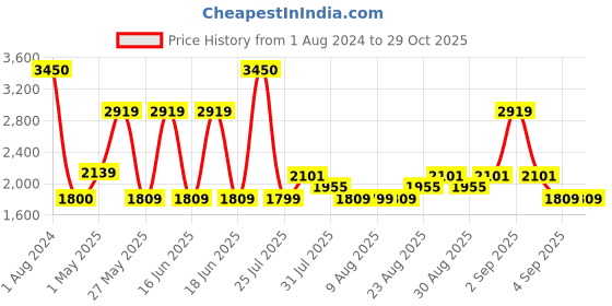 myntra.com Kenneth Cole Unisex Oval Sunglasses KC1254 55 01B kenneth cole Price History Graph from 1 Aug 2024 to 28 Oct 2025