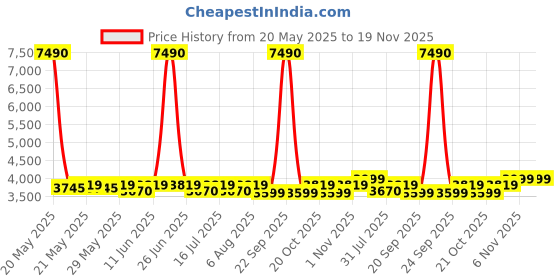 myntra.com Kenneth Cole Unisex Padded Backpack kenneth cole Price History Graph from 20 May 2025 to 18 Nov 2025