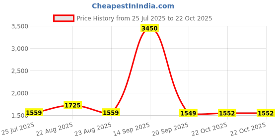 myntra.com Kenneth Cole Unisex Square Sunglasses KC1267 57 26X kenneth cole Price History Graph from 25 Jul 2025 to 22 Oct 2025