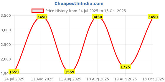 myntra.com Kenneth Cole Unisex UV Protected Rectangular Sunglasses KC1355 56 32N kenneth cole Price History Graph from 24 Jul 2025 to 13 Oct 2025