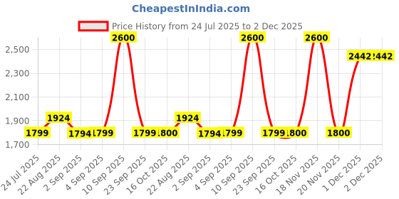 myntra.com Kenneth Cole Unisex UV-Protected Wayfarer Sunglasses KC1270 56 01E kenneth cole Price History Graph from 24 Jul 2025 to 1 Dec 2025