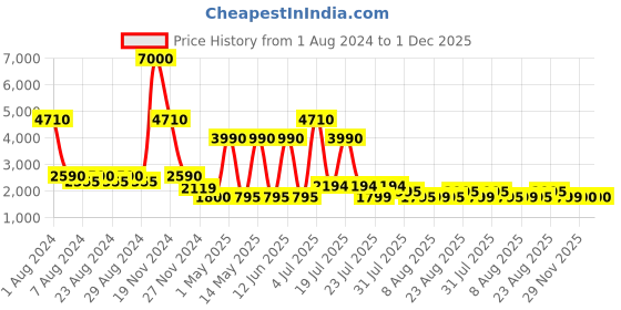 myntra.com Kenneth Cole Unisex Wayfarer Sunglasses KC1319 56 01A kenneth cole Price History Graph from 1 Aug 2024 to 1 Dec 2025