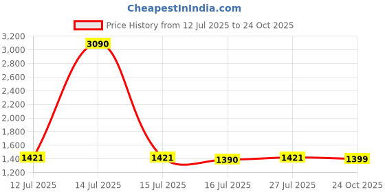 myntra.com Kenneth Cole Women Abstract Textured PU Three Fold Wallet kenneth cole Price History Graph from 12 Jul 2025 to 24 Oct 2025