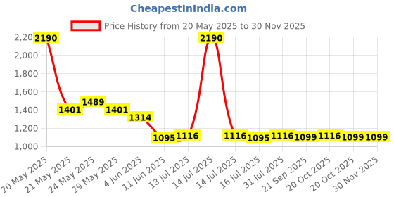 myntra.com Kenneth Cole Women Abstract Textured PU Zip Around Wallet kenneth cole Price History Graph from 20 May 2025 to 29 Nov 2025