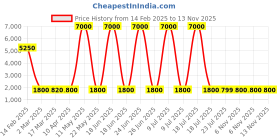 myntra.com Kenneth Cole Women Aviator Sunglasses With UV Protected Lens KC1419 57 10B kenneth cole Price History Graph from 14 Feb 2025 to 13 Nov 2025