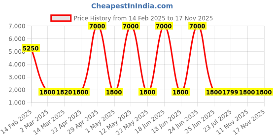 myntra.com Kenneth Cole Women Aviator Sunglasses With UV Protected Lens KC1420 58 01B kenneth cole Price History Graph from 14 Feb 2025 to 15 Nov 2025