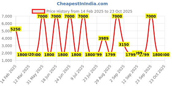 myntra.com Kenneth Cole Women Aviator Sunglasses With UV Protected Lens KC1420 58 21F kenneth cole Price History Graph from 14 Feb 2025 to 23 Oct 2025