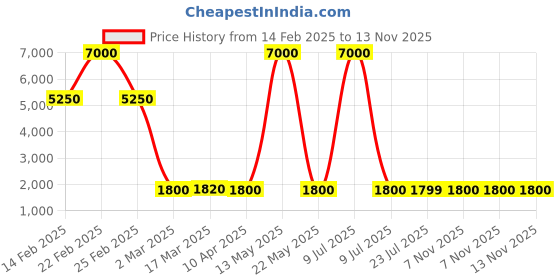 myntra.com Kenneth Cole Women Aviator Sunglasses With UV Protected Lens KC1420 58 48F kenneth cole Price History Graph from 14 Feb 2025 to 13 Nov 2025