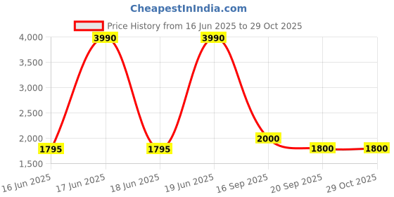 myntra.com Kenneth Cole Women Cateye Sunglasses with UV Protected Lens KC1391 54 01B kenneth cole Price History Graph from 16 Jun 2025 to 29 Oct 2025