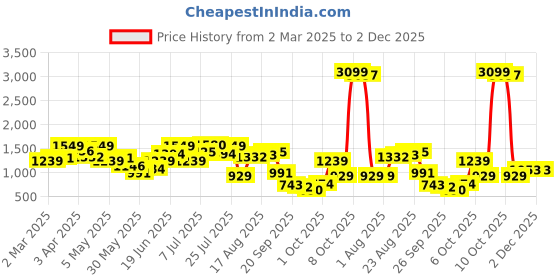 myntra.com Kenneth Cole Women Embellished Open Toe Flats kenneth cole Price History Graph from 2 Mar 2025 to 2 Dec 2025