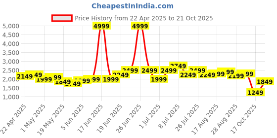 myntra.com Kenneth Cole Women Leather Penny Loafers kenneth cole Price History Graph from 22 Apr 2025 to 17 Oct 2025
