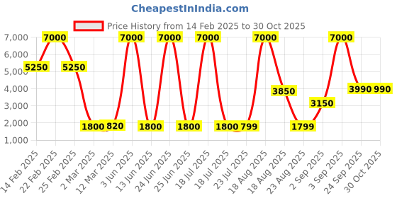 myntra.com Kenneth Cole Women Lens & Oval Sunglasses With UV Protected Lens KC1304 57 01B kenneth cole Price History Graph from 14 Feb 2025 to 29 Oct 2025