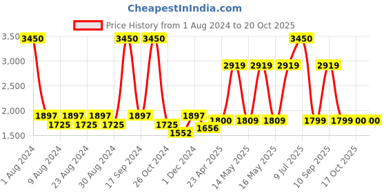 myntra.com Kenneth Cole Women Mirrored Sunglasses KC2753 59 52G kenneth cole Price History Graph from 1 Aug 2024 to 20 Oct 2025